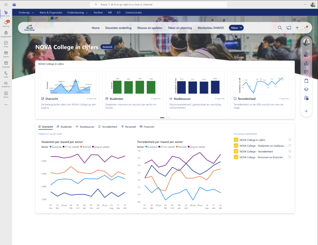 Gedeeld board NOVA College in cijfers met Power BI-grafieken over studenten, studiesucces en tevredenheid per sector
